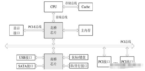 目標(biāo)系統(tǒng) 硬件平臺 單核cpu的架構(gòu)與基本工作原理